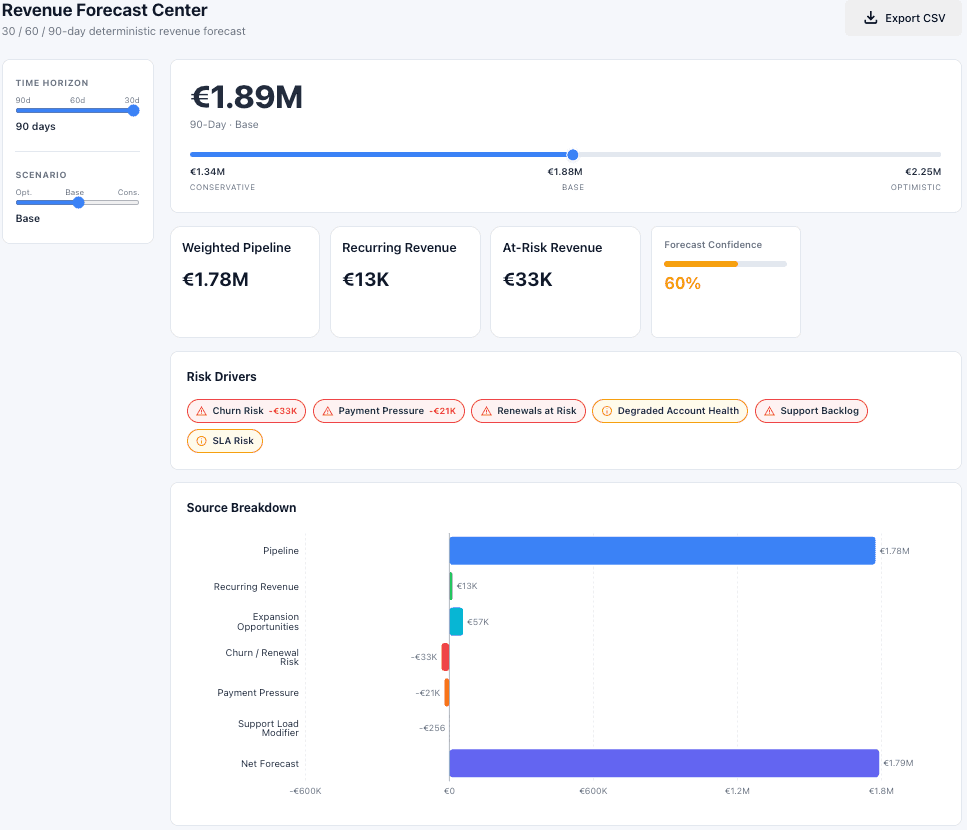 Revenue forecast engine